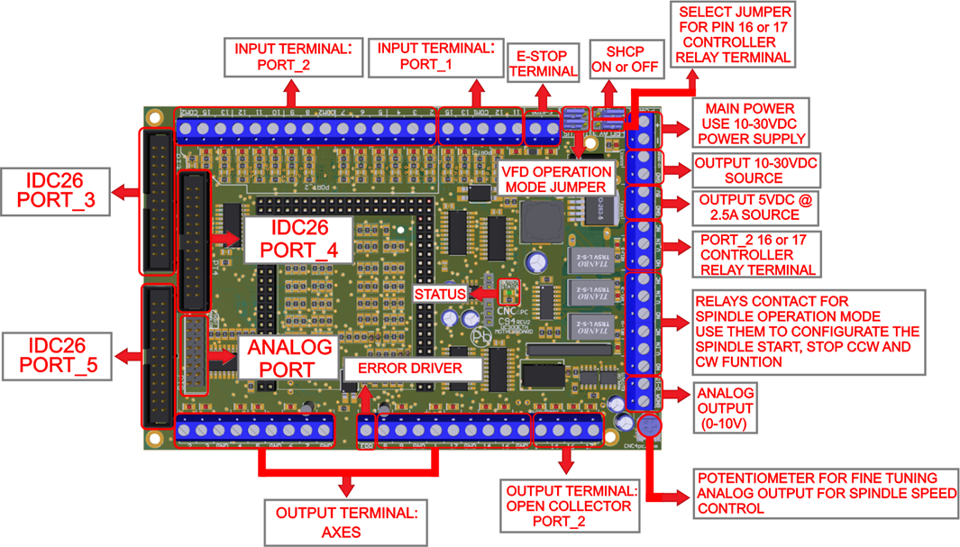 C94 UC300ETH breakout board layout diagram labeling the input terminals, E-stop, 10-30V power input, 5V and 10-30V source outputs, spindle relays, 0-10V analog output, IDC26 expansion ports and jumpers